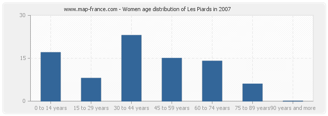 Women age distribution of Les Piards in 2007